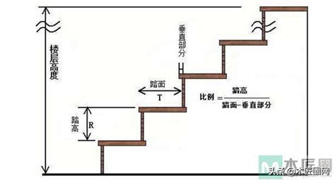 樓梯設計尺寸|樓梯一階幾公分？室內樓梯尺寸與角度的完整指南